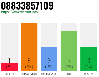 Rufnummer 08833857109 Telefonnummer 08833857109