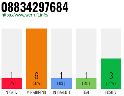 Rufnummer 08834297684 Telefonnummer 08834297684