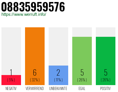 Rufnummer 08835959576 Telefonnummer 08835959576