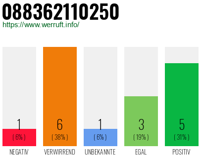 Rufnummer 088362110250 Telefonnummer 088362110250