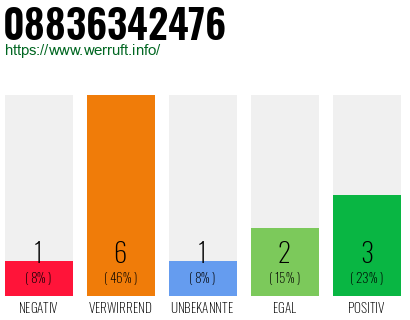 Rufnummer 08836342476 Telefonnummer 08836342476