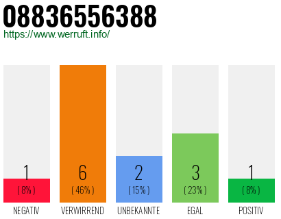Rufnummer 08836556388 Telefonnummer 08836556388