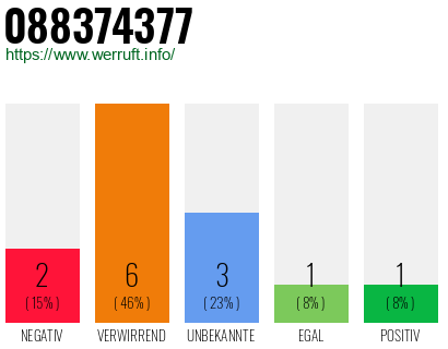Rufnummer 088374377 Telefonnummer 088374377