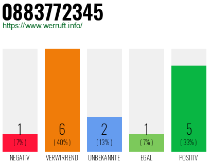 Rufnummer 0883772345 Telefonnummer 0883772345