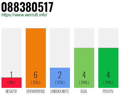 Rufnummer 088380517 Telefonnummer 088380517