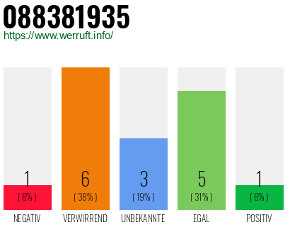 Rufnummer 088381935 Telefonnummer 088381935