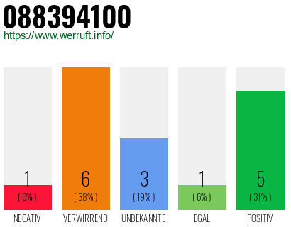 Rufnummer 088394100 Telefonnummer 088394100