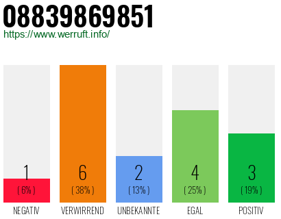 Rufnummer 08839869851 Telefonnummer 08839869851