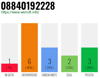 Rufnummer 08840192228 Telefonnummer 08840192228