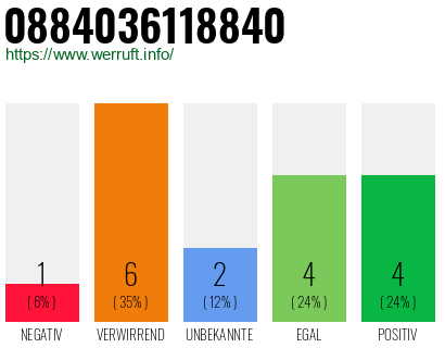 Rufnummer 0884036118840 Telefonnummer 0884036118840