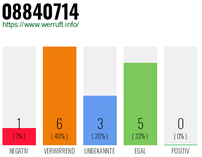 Rufnummer 08840714 Telefonnummer 08840714