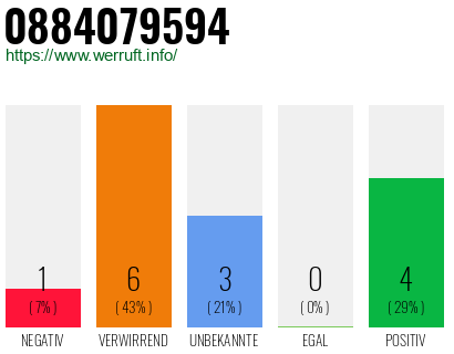 Rufnummer 0884079594 Telefonnummer 0884079594