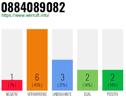 Rufnummer 0884089082 Telefonnummer 0884089082
