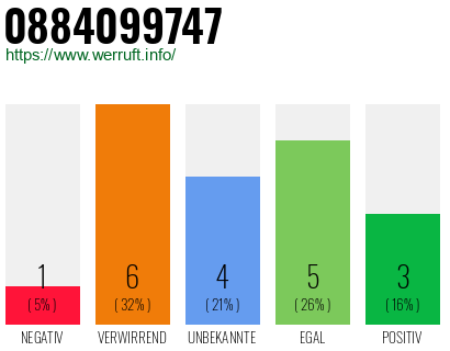 Rufnummer 0884099747 Telefonnummer 0884099747