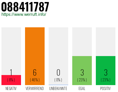 Rufnummer 088411787 Telefonnummer 088411787
