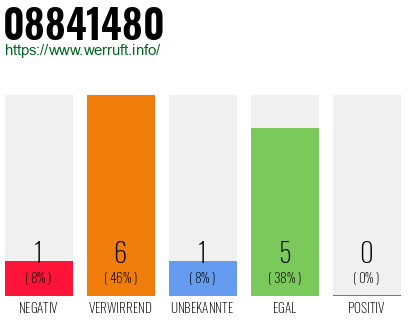 Rufnummer 08841480 Telefonnummer 08841480