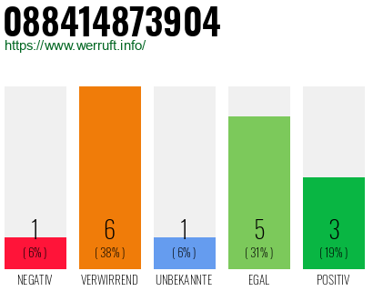 Rufnummer 088414873904 Telefonnummer 088414873904