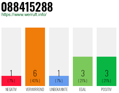 Rufnummer 088415288 Telefonnummer 088415288