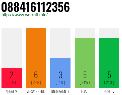 Rufnummer 088416112356 Telefonnummer 088416112356