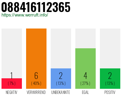 Rufnummer 088416112365 Telefonnummer 088416112365