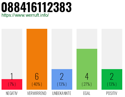 Rufnummer 088416112383 Telefonnummer 088416112383