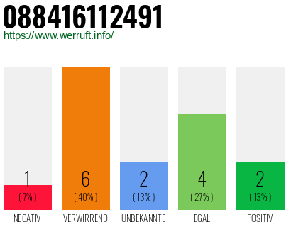 Rufnummer 088416112491 Telefonnummer 088416112491