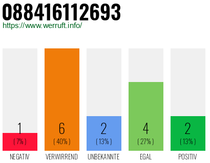 Rufnummer 088416112693 Telefonnummer 088416112693