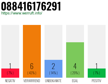 Rufnummer 088416176291 Telefonnummer 088416176291