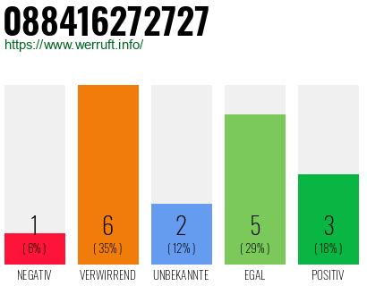 Rufnummer 088416272727 Telefonnummer 088416272727