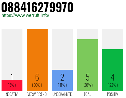 Rufnummer 088416279970 Telefonnummer 088416279970
