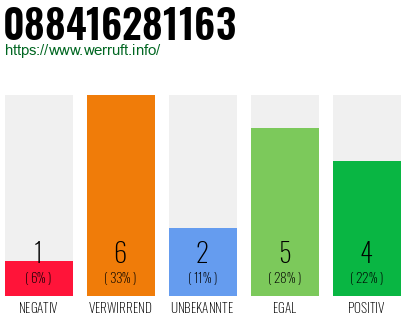 Rufnummer 088416281163 Telefonnummer 088416281163