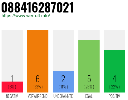 Rufnummer 088416287021 Telefonnummer 088416287021