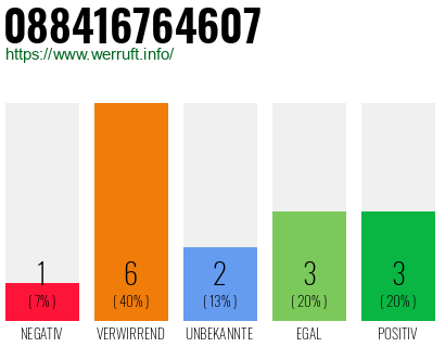 Rufnummer 088416764607 Telefonnummer 088416764607