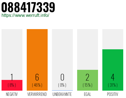 Rufnummer 088417339 Telefonnummer 088417339