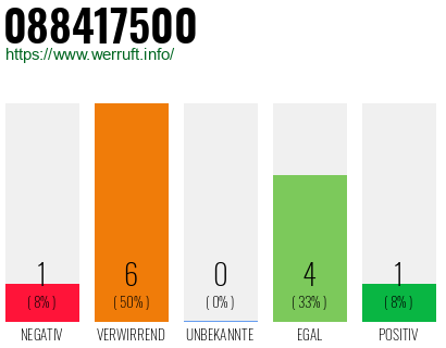Rufnummer 088417500 Telefonnummer 088417500