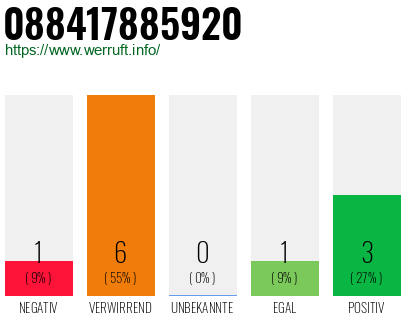 Rufnummer 088417885920 Telefonnummer 088417885920