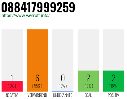 Rufnummer 088417999259 Telefonnummer 088417999259