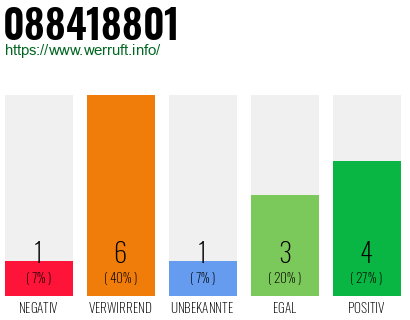 Rufnummer 088418801 Telefonnummer 088418801