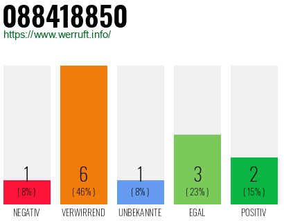 Rufnummer 088418850 Telefonnummer 088418850