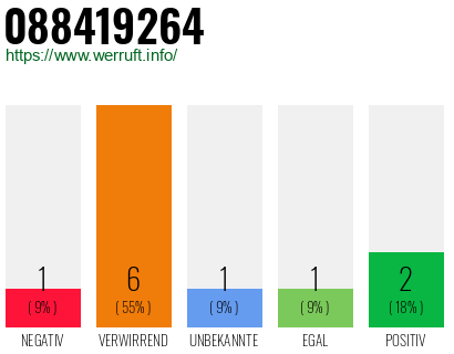 Rufnummer 088419264 Telefonnummer 088419264