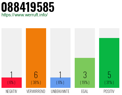 Rufnummer 088419585 Telefonnummer 088419585