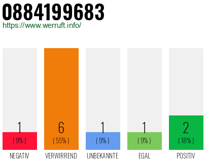 Rufnummer 0884199683 Telefonnummer 0884199683