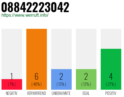 Rufnummer 08842223042 Telefonnummer 08842223042