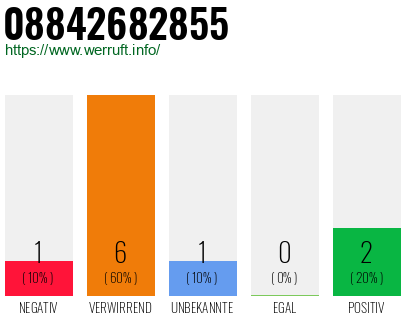 Rufnummer 08842682855 Telefonnummer 08842682855