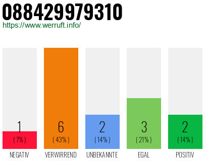Rufnummer 088429979310 Telefonnummer 088429979310
