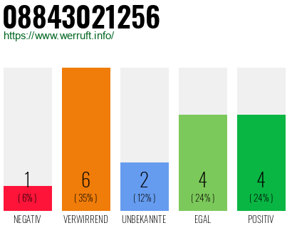 Rufnummer 08843021256 Telefonnummer 08843021256