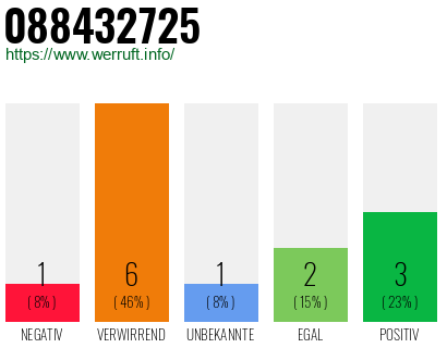 Rufnummer 088432725 Telefonnummer 088432725