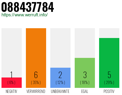 Rufnummer 088437784 Telefonnummer 088437784