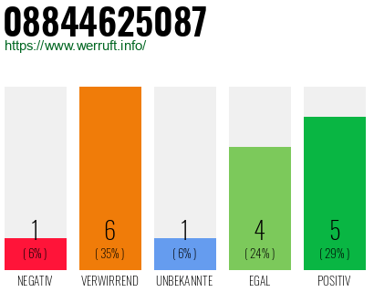 Rufnummer 08844625087 Telefonnummer 08844625087