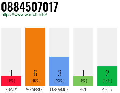Rufnummer 0884507017 Telefonnummer 0884507017